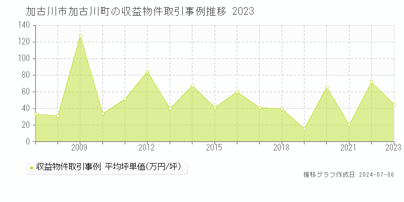 加古川市加古川町のアパート価格推移グラフ 