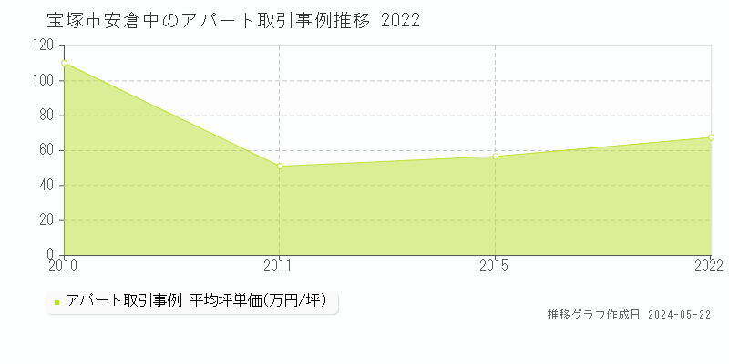 宝塚市安倉中のアパート価格推移グラフ 