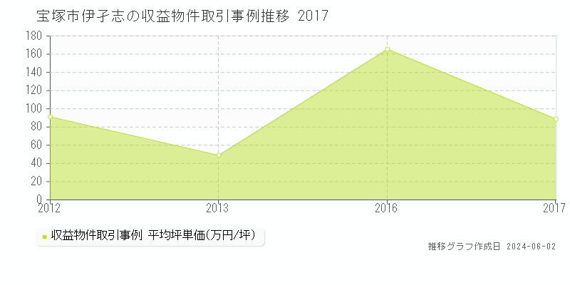 宝塚市伊孑志のアパート価格推移グラフ 