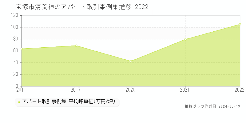 宝塚市清荒神のアパート価格推移グラフ 