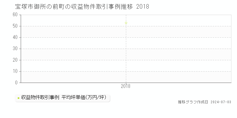 宝塚市御所の前町のアパート価格推移グラフ 
