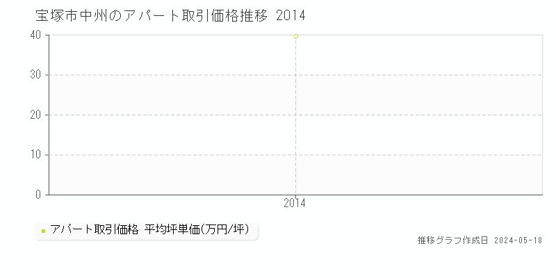 宝塚市中州のアパート価格推移グラフ 