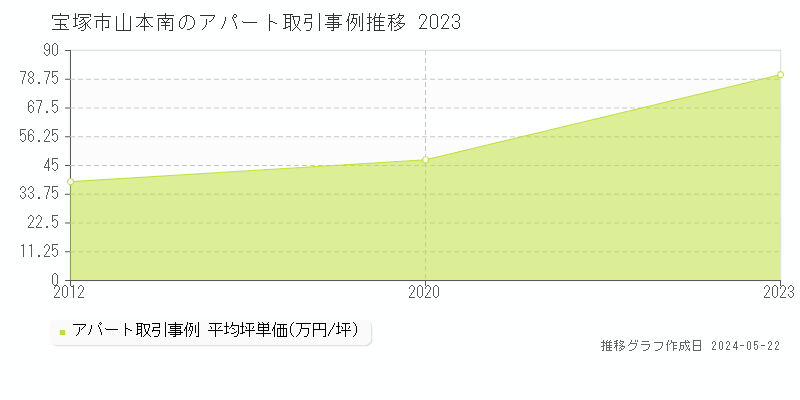 宝塚市山本南のアパート価格推移グラフ 