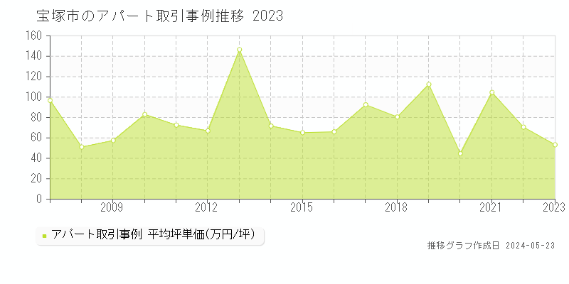 宝塚市のアパート価格推移グラフ 