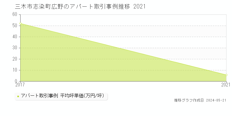 三木市志染町広野のアパート価格推移グラフ 