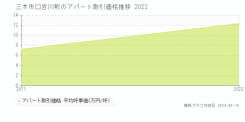 三木市口吉川町のアパート価格推移グラフ 