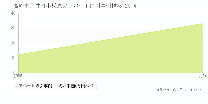 高砂市荒井町小松原のアパート価格推移グラフ 