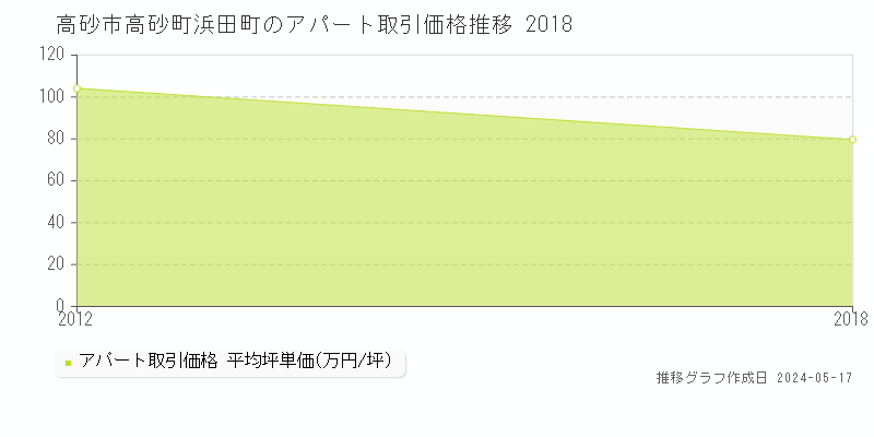 高砂市高砂町浜田町のアパート価格推移グラフ 