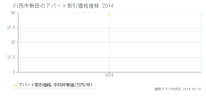 川西市新田のアパート価格推移グラフ 