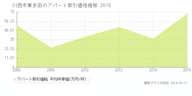 川西市東多田のアパート価格推移グラフ 