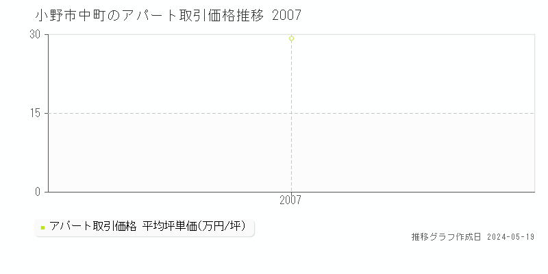 小野市中町のアパート価格推移グラフ 