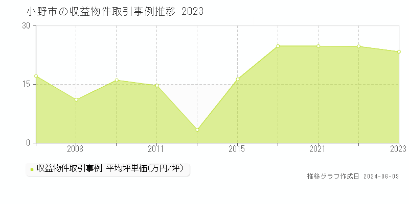 小野市のアパート取引価格推移グラフ 