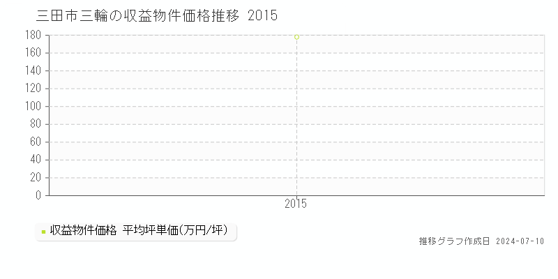 三田市三輪のアパート価格推移グラフ 