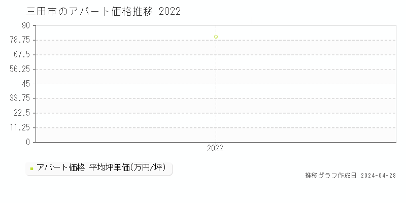 三田市のアパート価格推移グラフ 