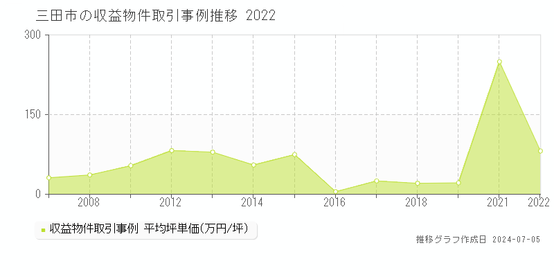 三田市のアパート価格推移グラフ 