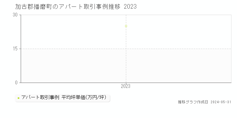 加古郡播磨町のアパート取引事例推移グラフ 