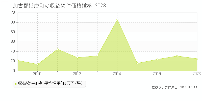 加古郡播磨町のアパート価格推移グラフ 