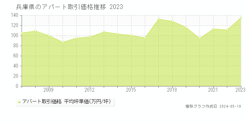 兵庫県のアパート価格推移グラフ 