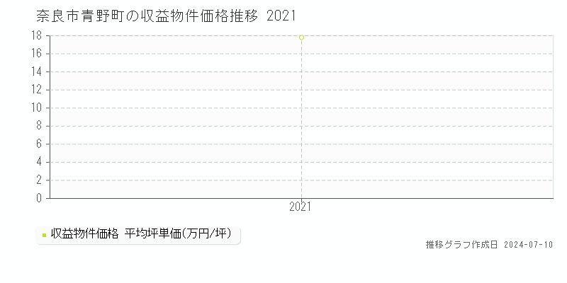 奈良市青野町のアパート価格推移グラフ 