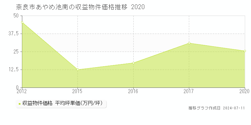奈良市あやめ池南のアパート価格推移グラフ 