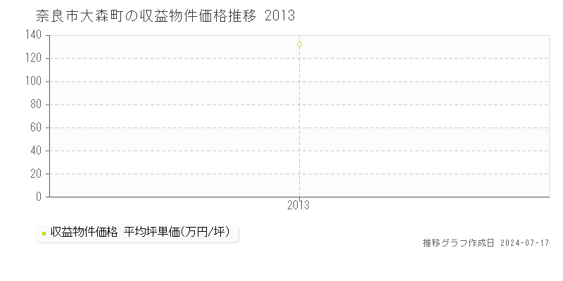 奈良市大森町のアパート価格推移グラフ 