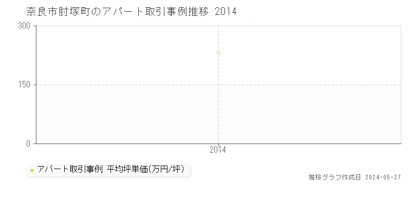 奈良市肘塚町のアパート価格推移グラフ 