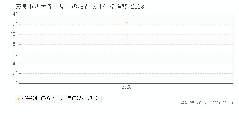 奈良市西大寺国見町のアパート価格推移グラフ 