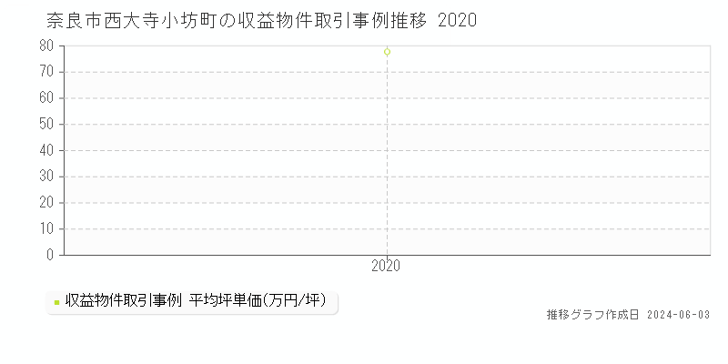 奈良市西大寺小坊町のアパート価格推移グラフ 