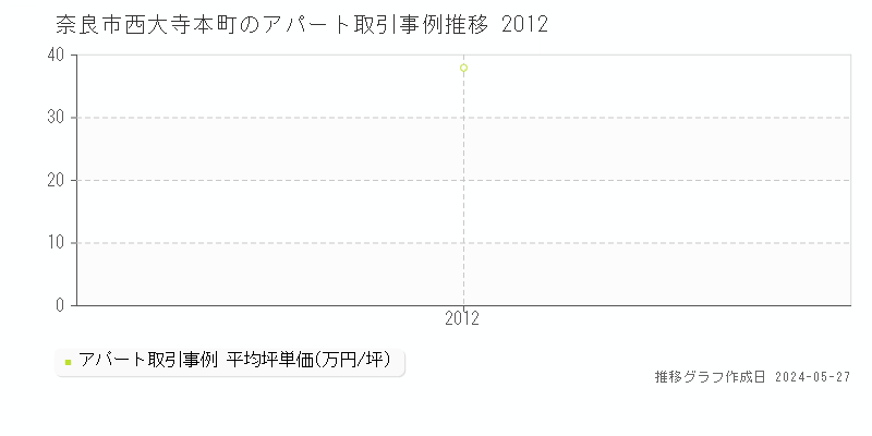 奈良市西大寺本町のアパート価格推移グラフ 