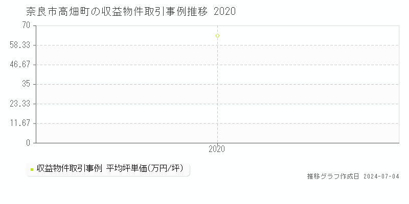 奈良市高畑町のアパート価格推移グラフ 