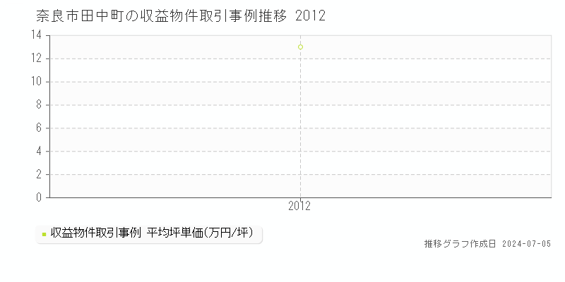 奈良市田中町のアパート価格推移グラフ 