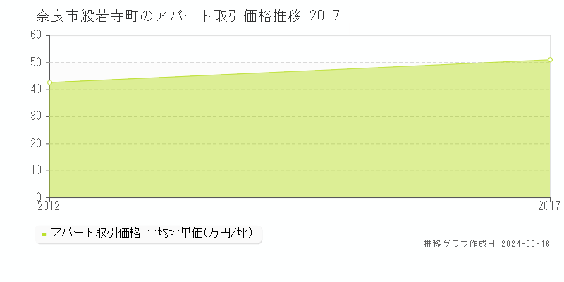 奈良市般若寺町の収益物件取引事例推移グラフ 