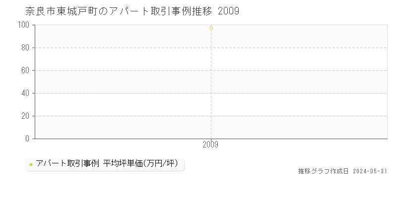奈良市東城戸町のアパート価格推移グラフ 