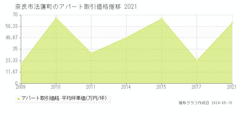 奈良市法蓮町のアパート価格推移グラフ 