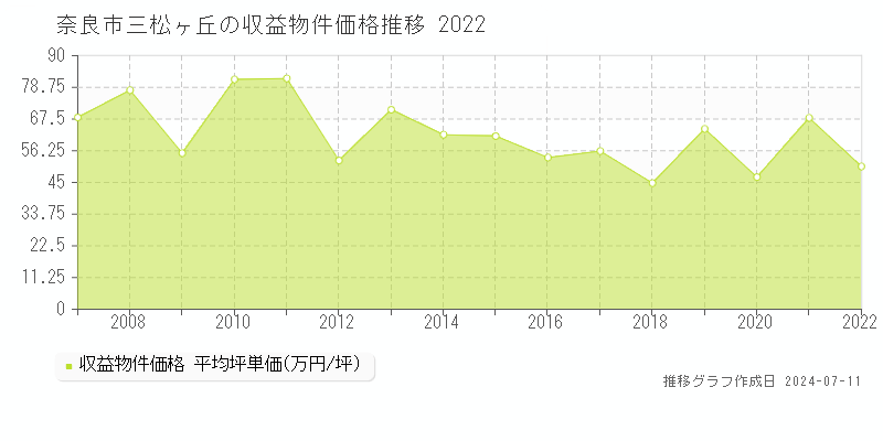 奈良市三松ヶ丘のアパート価格推移グラフ 