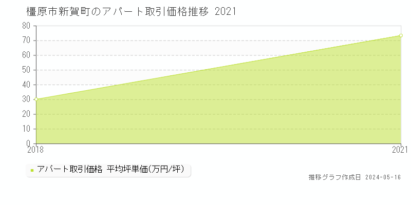 橿原市新賀町のアパート価格推移グラフ 