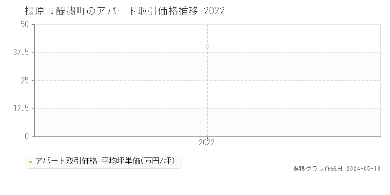 橿原市醍醐町の収益物件取引事例推移グラフ 