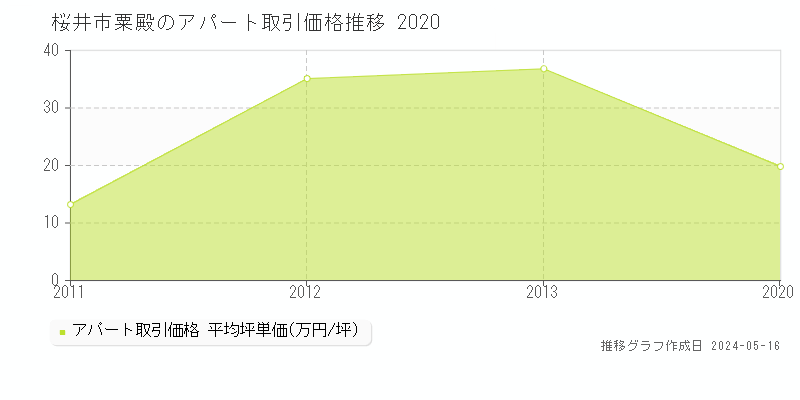 桜井市粟殿のアパート価格推移グラフ 