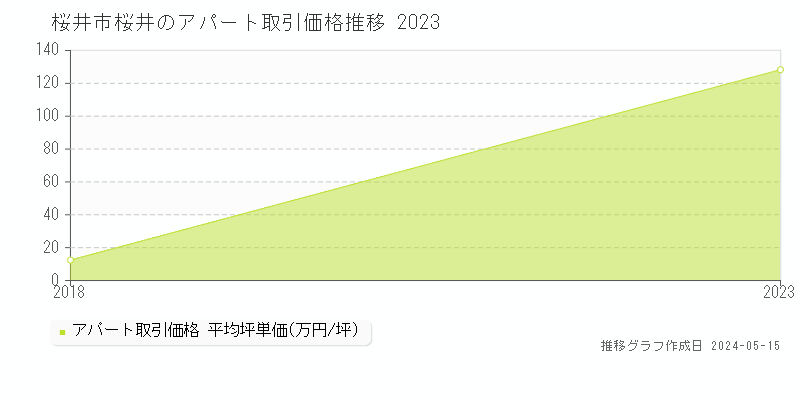 桜井市桜井のアパート価格推移グラフ 