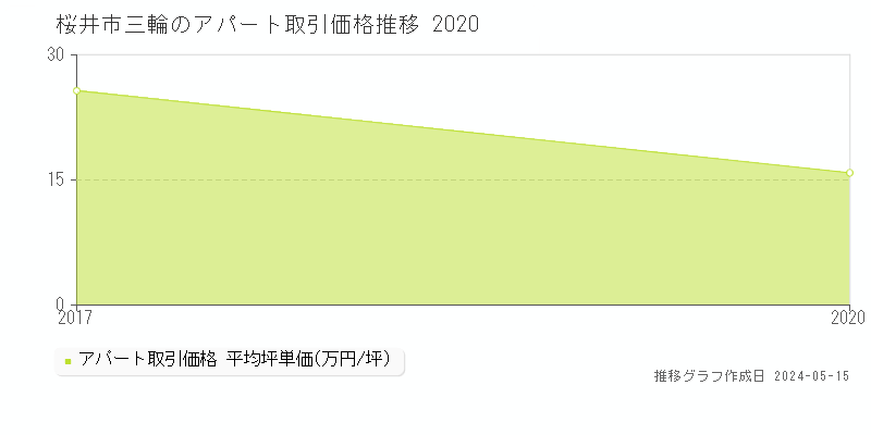 桜井市三輪のアパート価格推移グラフ 
