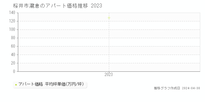 桜井市大字瀧倉のアパート価格推移グラフ 