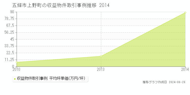 五條市上野町のアパート取引事例推移グラフ 