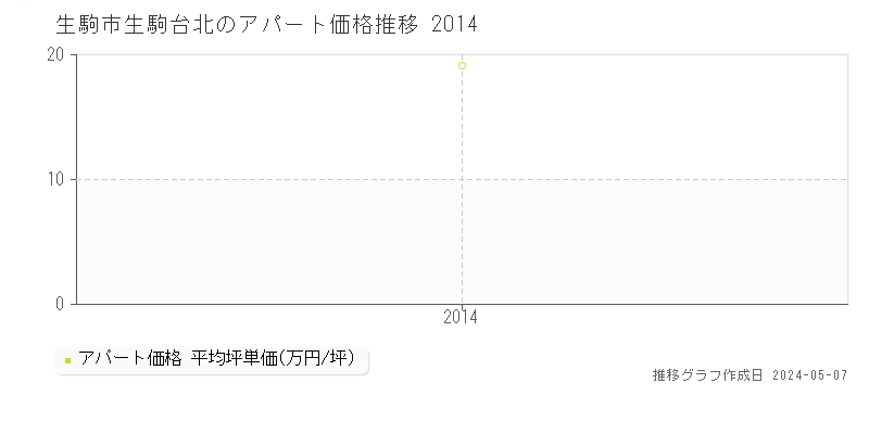 生駒市生駒台北のアパート価格推移グラフ 