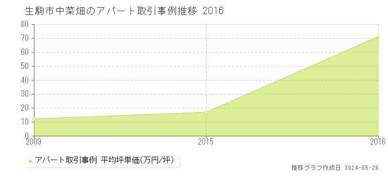 生駒市中菜畑のアパート価格推移グラフ 