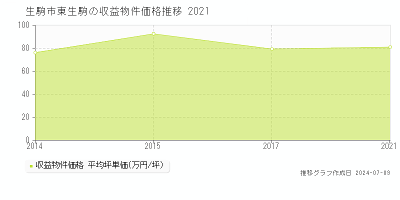 生駒市東生駒のアパート価格推移グラフ 