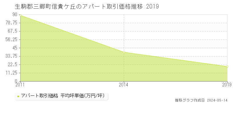生駒郡三郷町信貴ケ丘のアパート価格推移グラフ 
