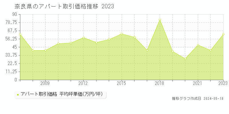 奈良県のアパート価格推移グラフ 