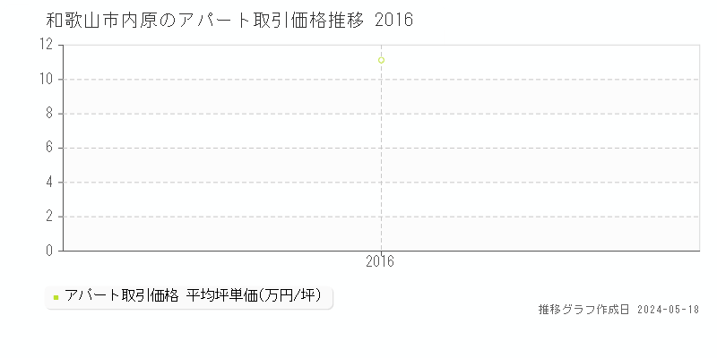 和歌山市内原のアパート価格推移グラフ 