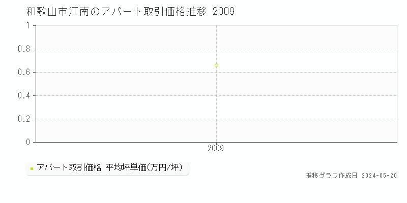 和歌山市江南のアパート価格推移グラフ 