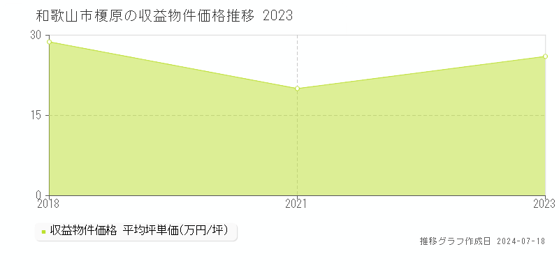 和歌山市榎原のアパート価格推移グラフ 
